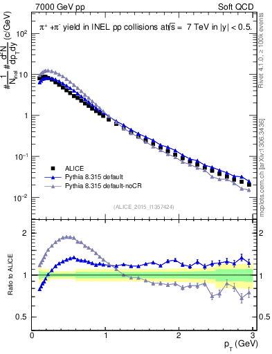 Plot of pipm_pt in 7000 GeV pp collisions