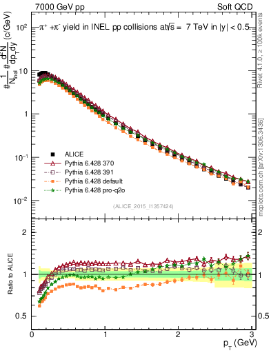 Plot of pipm_pt in 7000 GeV pp collisions