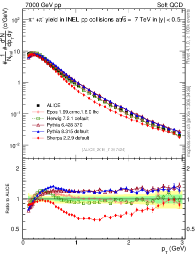 Plot of pipm_pt in 7000 GeV pp collisions