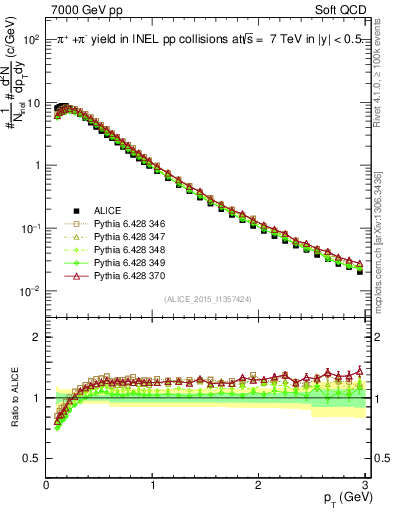 Plot of pipm_pt in 7000 GeV pp collisions