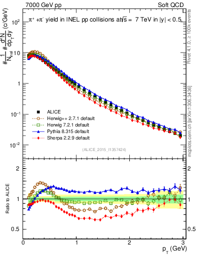 Plot of pipm_pt in 7000 GeV pp collisions