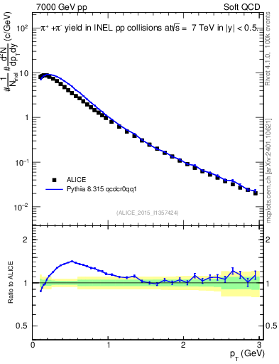 Plot of pipm_pt in 7000 GeV pp collisions