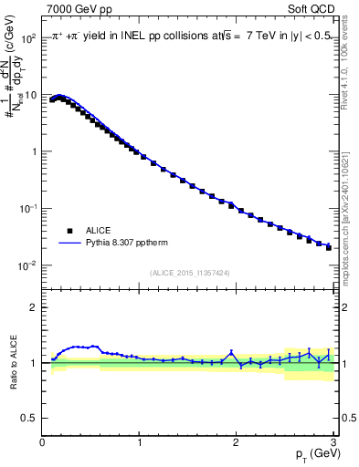 Plot of pipm_pt in 7000 GeV pp collisions