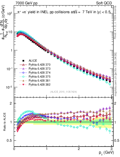 Plot of pipm_pt in 7000 GeV pp collisions