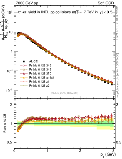 Plot of pipm_pt in 7000 GeV pp collisions
