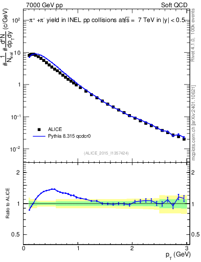Plot of pipm_pt in 7000 GeV pp collisions
