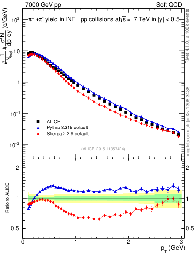 Plot of pipm_pt in 7000 GeV pp collisions