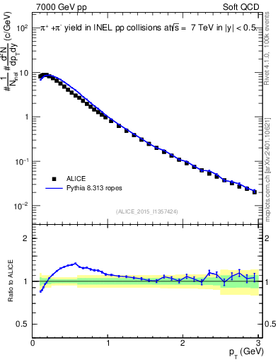 Plot of pipm_pt in 7000 GeV pp collisions