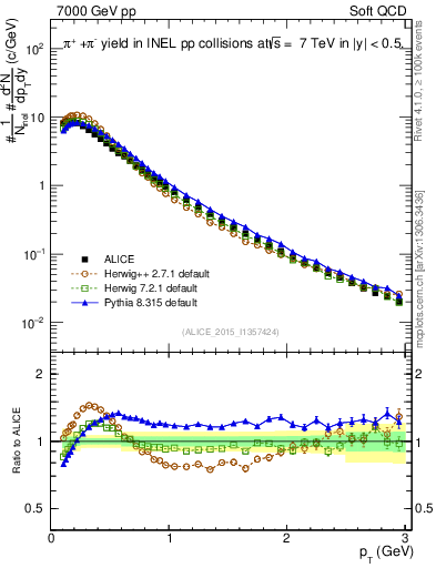 Plot of pipm_pt in 7000 GeV pp collisions