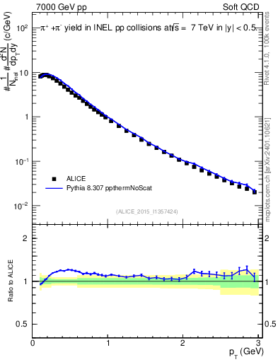 Plot of pipm_pt in 7000 GeV pp collisions