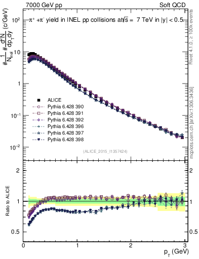 Plot of pipm_pt in 7000 GeV pp collisions