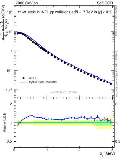 Plot of pipm_pt in 7000 GeV pp collisions