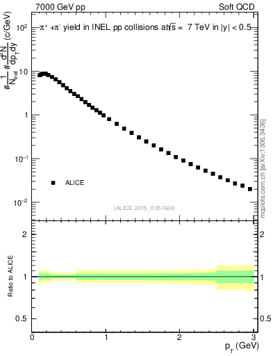 Plot of pipm_pt in 7000 GeV pp collisions