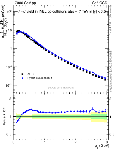 Plot of pipm_pt in 7000 GeV pp collisions
