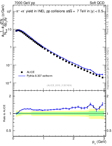 Plot of pipm_pt in 7000 GeV pp collisions