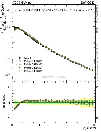 Plot of pipm_pt in 7000 GeV pp collisions