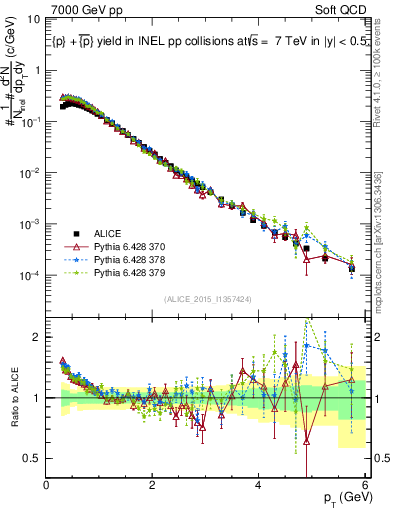 Plot of ppbar_pt in 7000 GeV pp collisions
