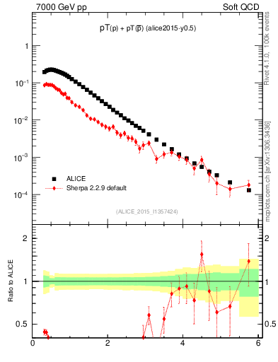 Plot of ppbar_pt in 7000 GeV pp collisions
