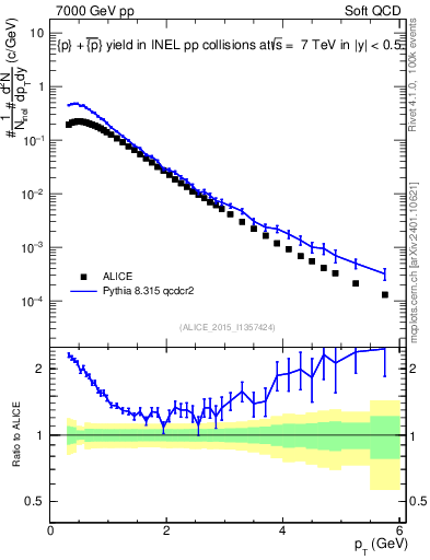 Plot of ppbar_pt in 7000 GeV pp collisions
