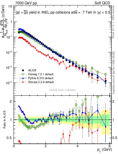 Plot of ppbar_pt in 7000 GeV pp collisions