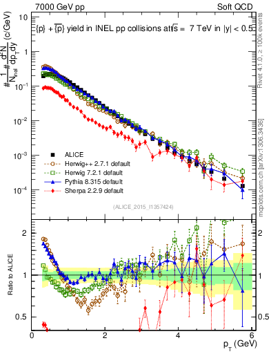 Plot of ppbar_pt in 7000 GeV pp collisions
