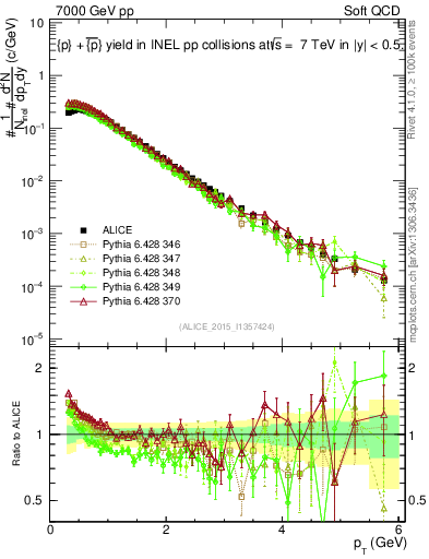 Plot of ppbar_pt in 7000 GeV pp collisions