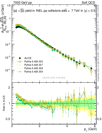 Plot of ppbar_pt in 7000 GeV pp collisions