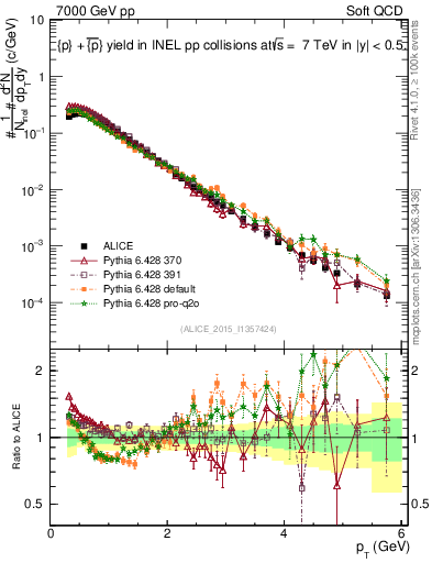 Plot of ppbar_pt in 7000 GeV pp collisions