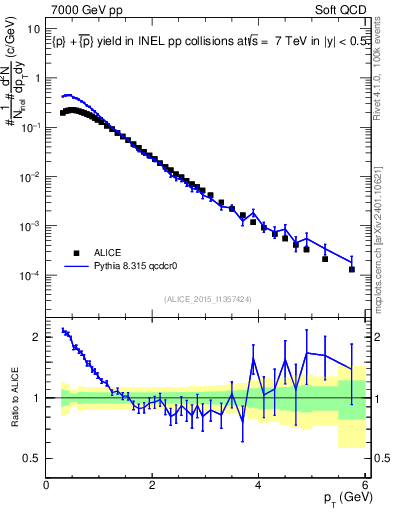 Plot of ppbar_pt in 7000 GeV pp collisions