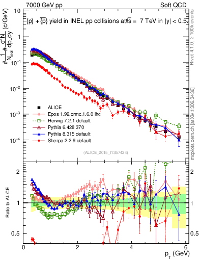 Plot of ppbar_pt in 7000 GeV pp collisions