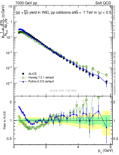 Plot of ppbar_pt in 7000 GeV pp collisions