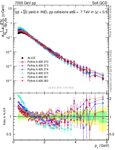 Plot of ppbar_pt in 7000 GeV pp collisions