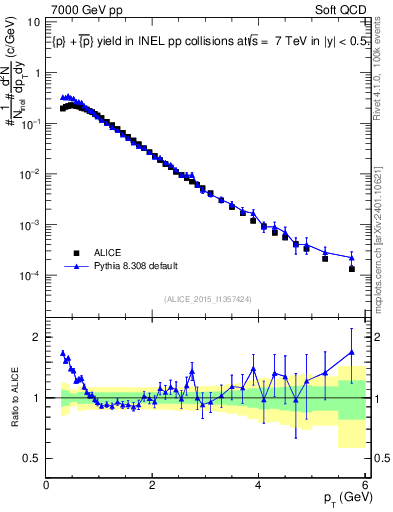 Plot of ppbar_pt in 7000 GeV pp collisions