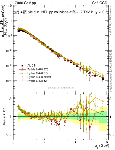 Plot of ppbar_pt in 7000 GeV pp collisions