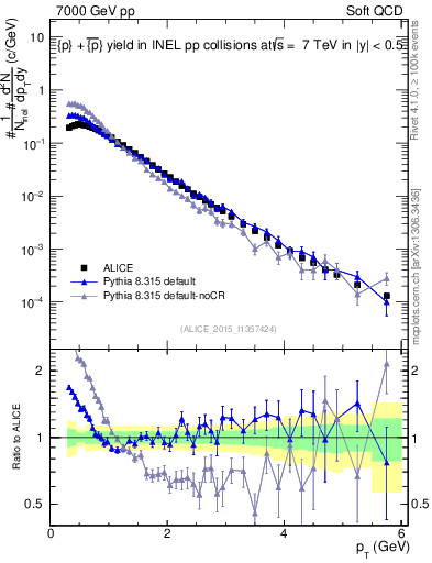 Plot of ppbar_pt in 7000 GeV pp collisions