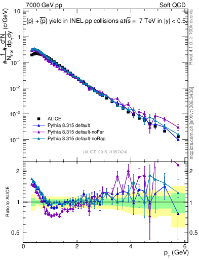 Plot of ppbar_pt in 7000 GeV pp collisions
