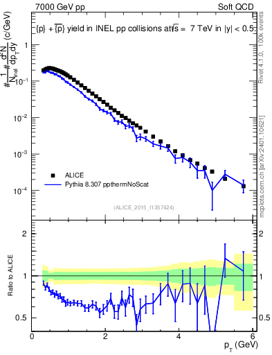 Plot of ppbar_pt in 7000 GeV pp collisions