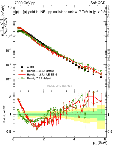 Plot of ppbar_pt in 7000 GeV pp collisions