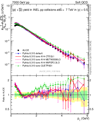 Plot of ppbar_pt in 7000 GeV pp collisions