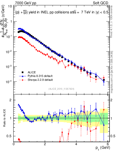 Plot of ppbar_pt in 7000 GeV pp collisions