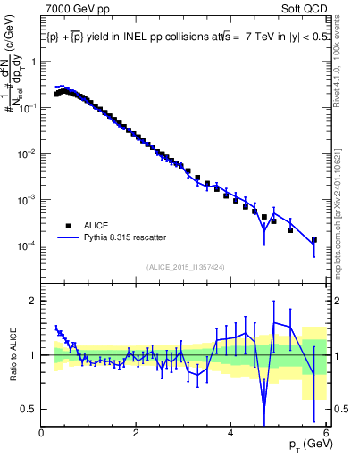 Plot of ppbar_pt in 7000 GeV pp collisions