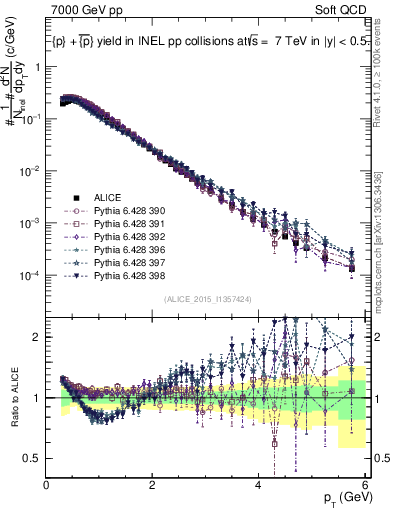 Plot of ppbar_pt in 7000 GeV pp collisions