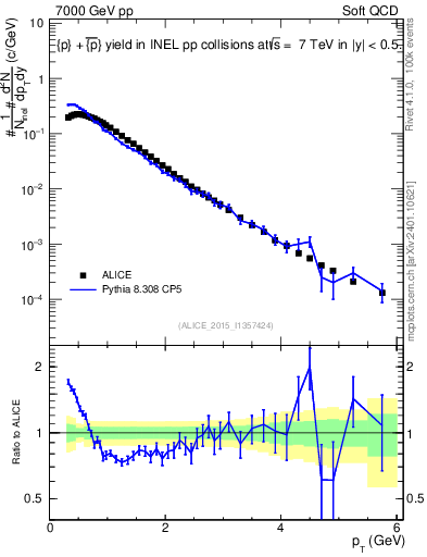 Plot of ppbar_pt in 7000 GeV pp collisions