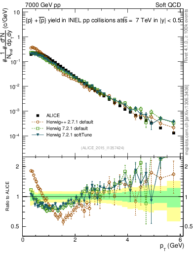 Plot of ppbar_pt in 7000 GeV pp collisions
