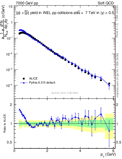 Plot of ppbar_pt in 7000 GeV pp collisions