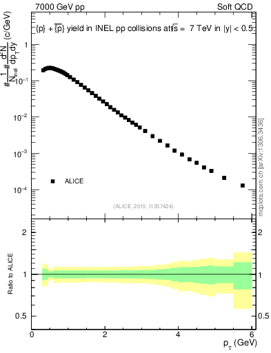 Plot of ppbar_pt in 7000 GeV pp collisions