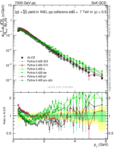 Plot of ppbar_pt in 7000 GeV pp collisions