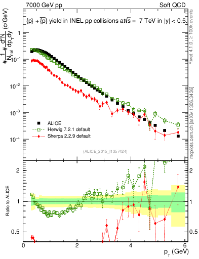 Plot of ppbar_pt in 7000 GeV pp collisions