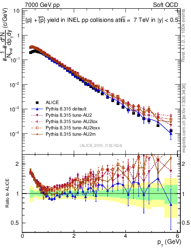 Plot of ppbar_pt in 7000 GeV pp collisions