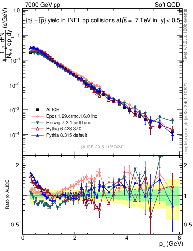 Plot of ppbar_pt in 7000 GeV pp collisions